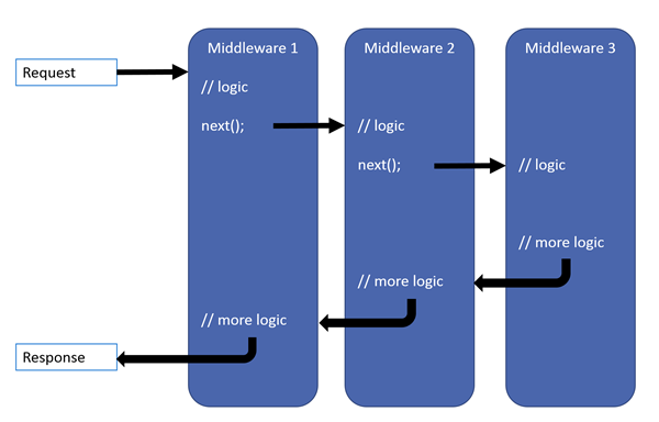 middleware in request response