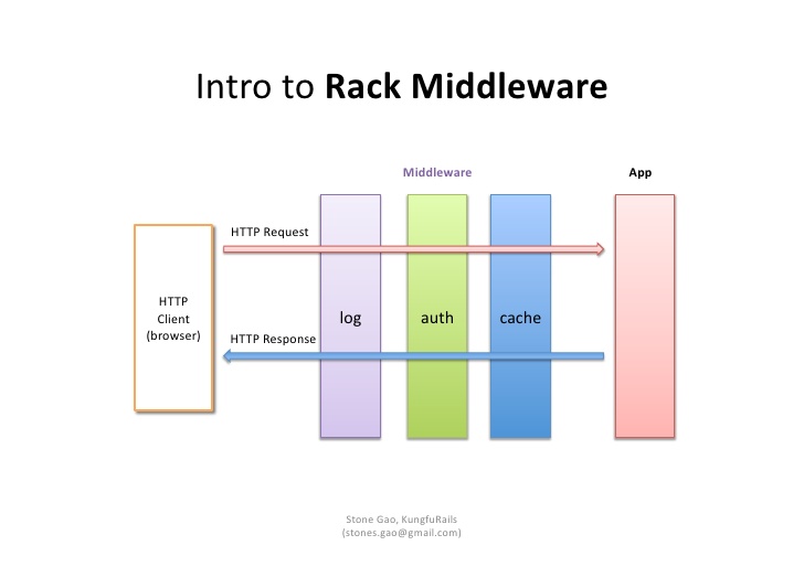 Rack Middleware